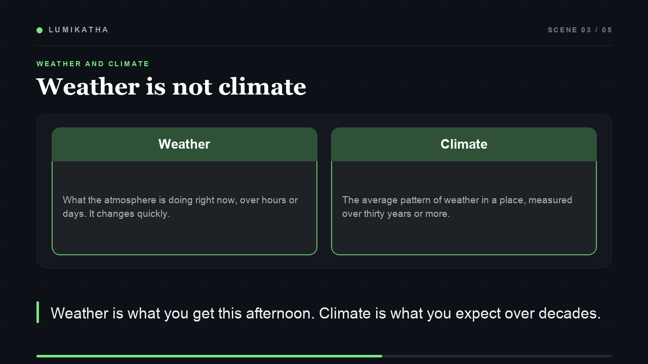 Rendered scene comparing weather and climate side by side.